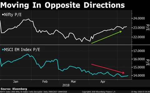 India’s Premium Over Emerging Markets At Two-Year High