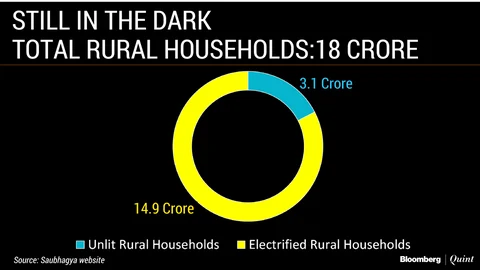 In Charts: How Modi’s Power For All Ambition Has Unfolded