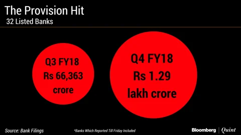 Public Sector Banks Lose More Than Rs 50,000 Crore In Q4