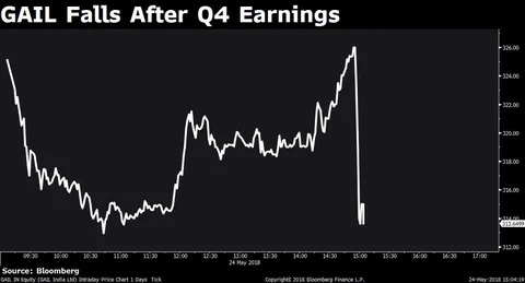 Sensex Posts Biggest Single Day Gain In Over A Month Led By IT Stocks