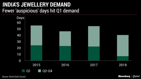 Rising Gold Prices Keep India’s Jewellery Buyers At Bay