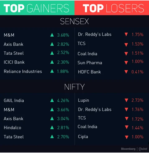 Nifty Halts Three-Day Loss Led By ICICI Bank