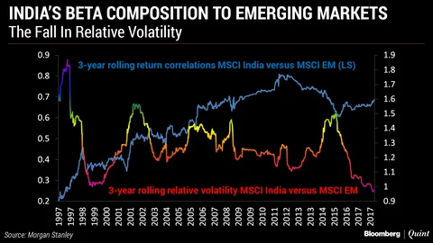 The Curious Case Of India’s Beta