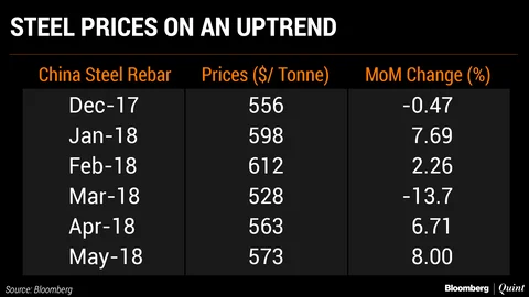 Price Hikes To Improve Steelmakers’ Profitability In Current Quarter