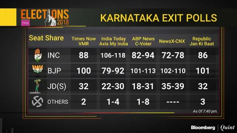 Karnataka Elections: Exit Polls Predict Split Verdict With BJP In The Lead