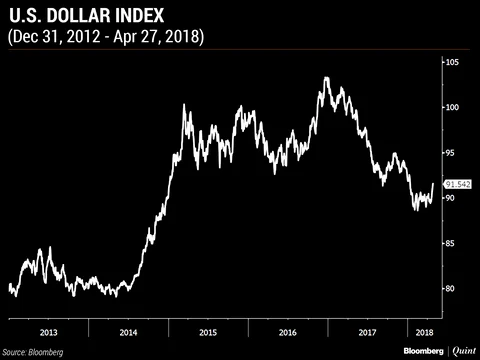 The Dollar Is Strong? Give Me A Break!