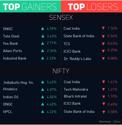 Sensex, Nifty Rally For Second Straight Day As Oil Prices Drop