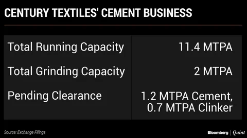Century Textiles To Spin Off Cement Business, Merge It With UltraTech