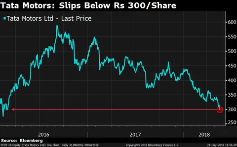 Tata Motors Shares Fall Below Rs 300-Mark Ahead Of Earnings