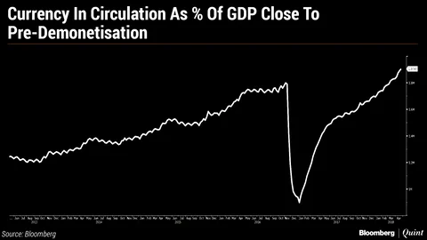 Chart: Cash To GDP Ratio Approaches Pre-Demonetisation Levels