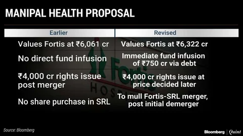 IHH’s Offer Most Rewarding For Fortis Shareholders, Says Proxy Advisory Firm IiAS