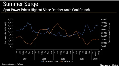 Higher Demand, Coal Crunch Send Spot Power Prices To Seven-Month High
