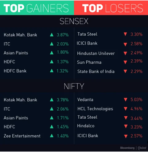 Nifty Halts Three-Day Upmove Dragged By Metals