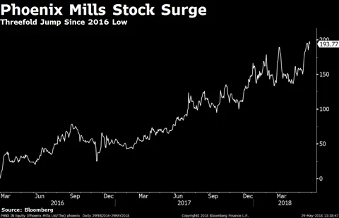 What’s Driven Phoenix Mills Stock To Record