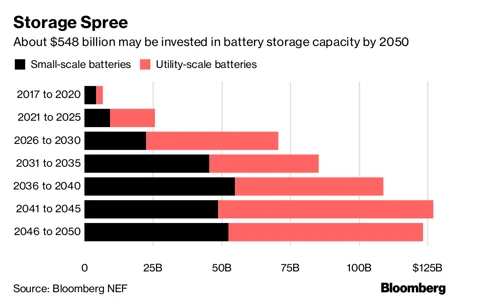 Where 3 Million Electric Vehicle Batteries Will Go When They Retire