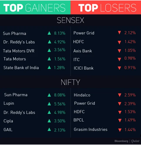 Sensex, Nifty Clock Third Weekly Gain On RBI’s Neutral Stance