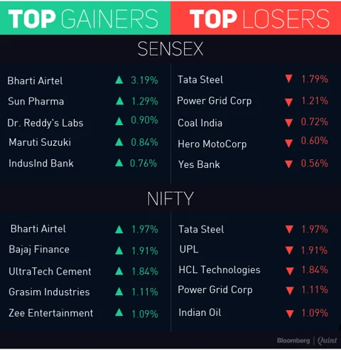 Sensex, Nifty End With Small Gains Ahead Of Inflation Data