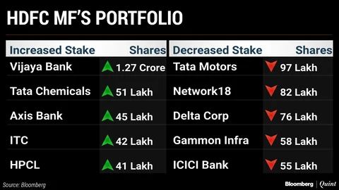 What India’s Top Three Mutual Funds Bought And Sold In May
