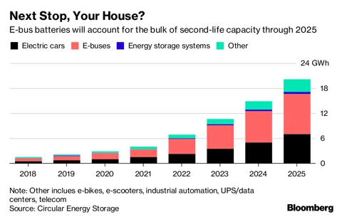 Where 3 Million Electric Vehicle Batteries Will Go When They Retire