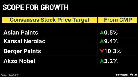 Why Paint Makers May Offer A Limited Upside