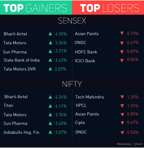 Sensex, Nifty Snap Three-Day Losing Streak As RBI Maintains Neutral Stance