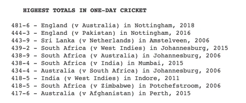 England Score 481/6 vs Aus, Break Own Record of Highest ODI Score
