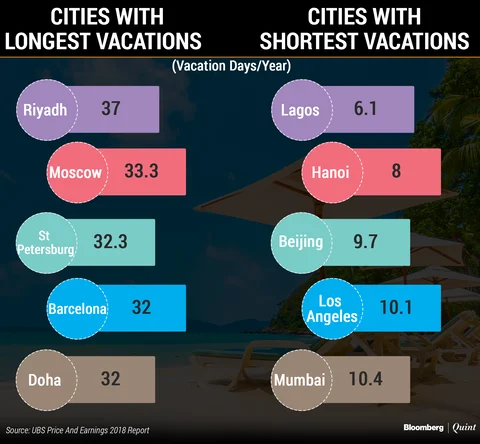 Mumbaikars Work The Longest Hours In The World, Shows UBS Study