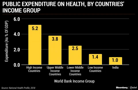 Rs 3: Here’s What The Government Spends Every Day On Each Indian’s Health