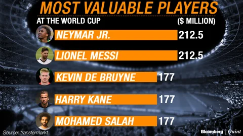 FIFA World Cup 2018: The Most Valuable Squads