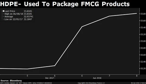 In Charts: Five Commodities That May Hurt FMCG Margins