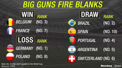 Round One Of World Cup: All That You Didn’t Expect