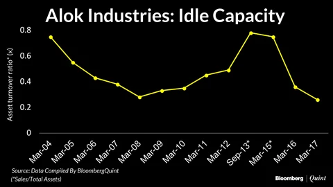 Alok Industries: Debt-Driven Dream Run Meets With A Bad End