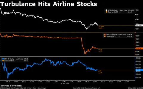 Nifty Ends At Over 1-Month Low Amid Derivatives Expiry
