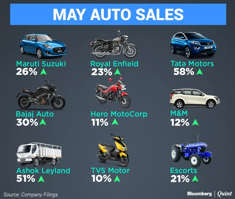 May Auto Sales: Maruti Clocks Best Monthly Sales In Over A Decade; Bajaj Auto Outpaces Rivals