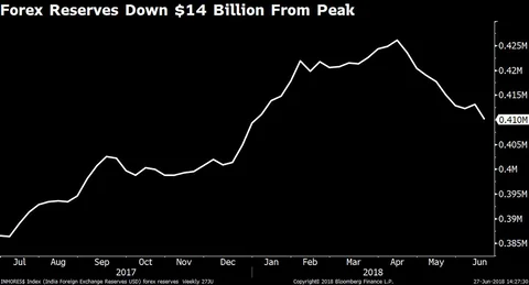 Indian Rupee A Whisker Away From All-Time Lows