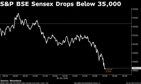 Nifty Ends At Over 1-Month Low Amid Derivatives Expiry