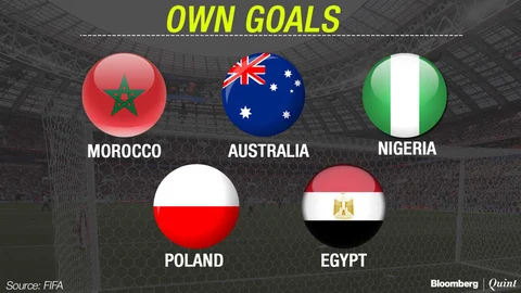 Round One Of World Cup: All That You Didn’t Expect