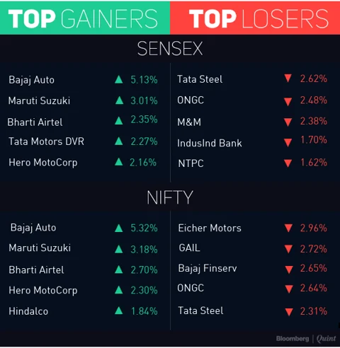 Sensex, Nifty End Lower In See-Saw Trade; Small Caps Worst Hit