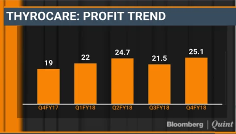 Why Thyrocare Is Choosing Growth Over Profit Margin