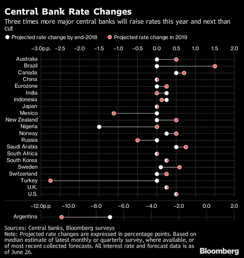 Our Guide To What The World’s Top Central Banks Will Do Next