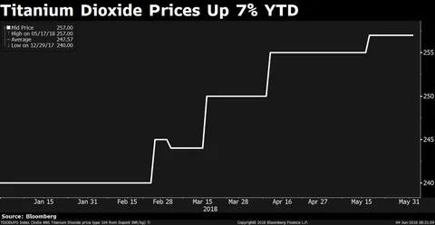 Why Paint Makers May Offer A Limited Upside