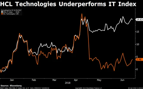 HSBC Puts A Buy On The ‘Cheapest’ Indian IT Stock