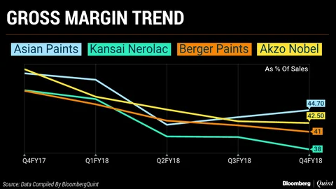 Why Paint Makers May Offer A Limited Upside