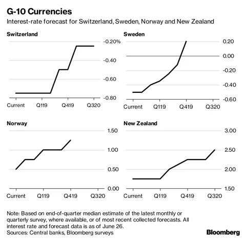 Our Guide To What The World’s Top Central Banks Will Do Next