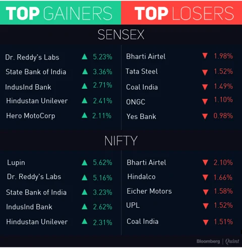 Sensex, Nifty End At Over 4-Month Highs Ahead Of Inflation Data
