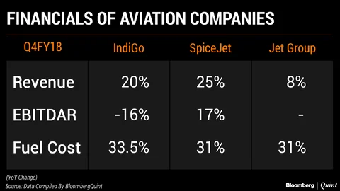 Jet Fuel Prices Hiked For Eleventh Straight Month