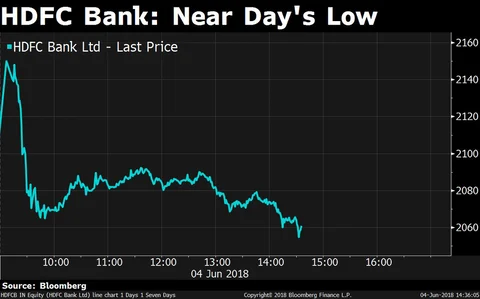Sensex, Nifty Decline For Second Straight Day Dragged By Banks
