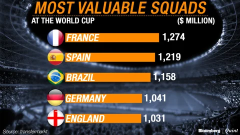 FIFA World Cup 2018: The Most Valuable Squads