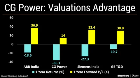 Why Brokerages Are Turning Bullish On CG Power