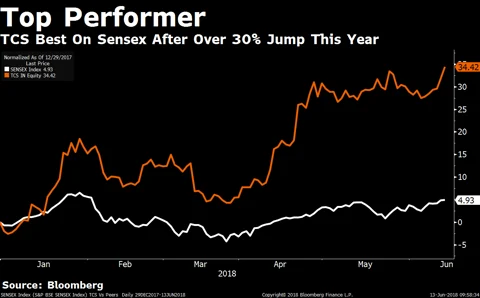 TCS Gets Most Bullish Price Target Yet From Morgan Stanley